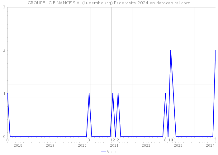 GROUPE LG FINANCE S.A. (Luxembourg) Page visits 2024 