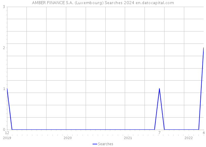 AMBER FINANCE S.A. (Luxembourg) Searches 2024 