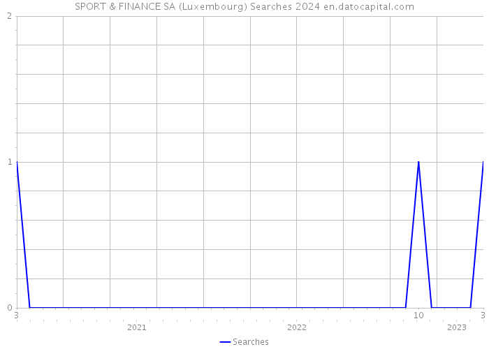 SPORT & FINANCE SA (Luxembourg) Searches 2024 