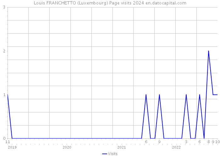 Louis FRANCHETTO (Luxembourg) Page visits 2024 