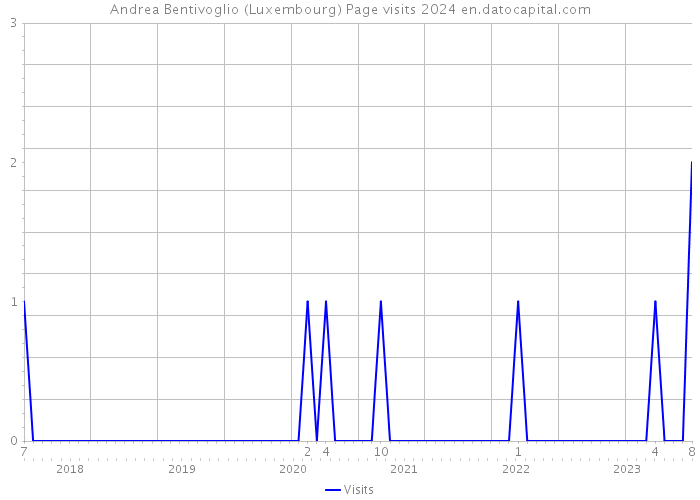 Andrea Bentivoglio (Luxembourg) Page visits 2024 