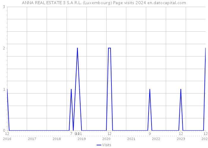ANNA REAL ESTATE 3 S.A R.L. (Luxembourg) Page visits 2024 