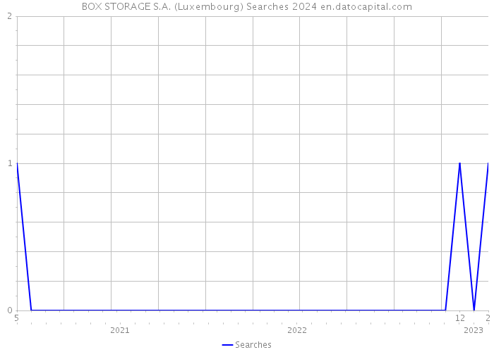 BOX STORAGE S.A. (Luxembourg) Searches 2024 