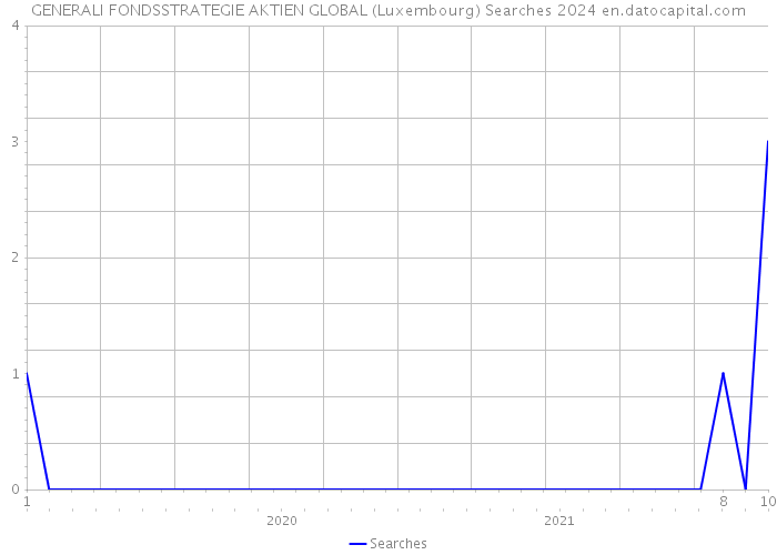 GENERALI FONDSSTRATEGIE AKTIEN GLOBAL (Luxembourg) Searches 2024 