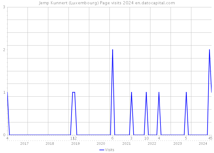 Jemp Kunnert (Luxembourg) Page visits 2024 