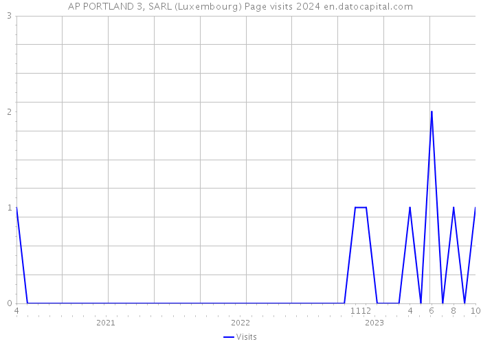 AP PORTLAND 3, SARL (Luxembourg) Page visits 2024 