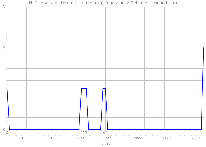 N. Clabbers-de Deken (Luxembourg) Page visits 2024 