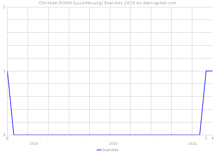 Christian DOAN (Luxembourg) Searches 2024 