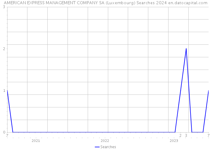 AMERICAN EXPRESS MANAGEMENT COMPANY SA (Luxembourg) Searches 2024 