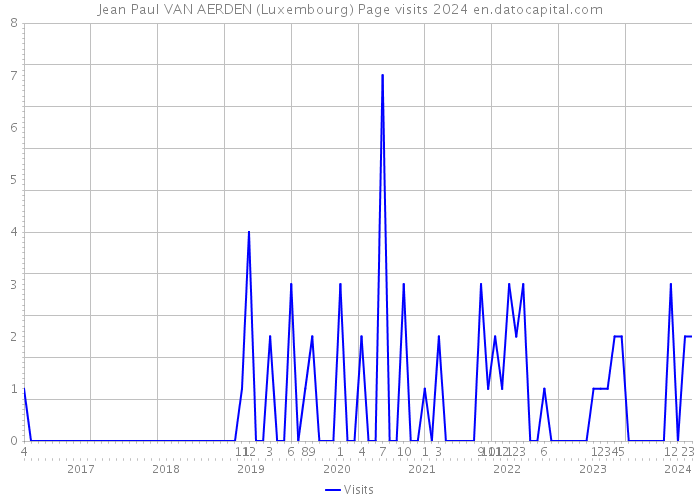 Jean Paul VAN AERDEN (Luxembourg) Page visits 2024 