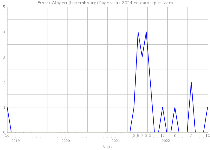 Ernest Wingert (Luxembourg) Page visits 2024 