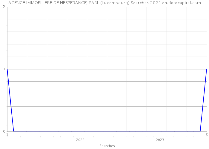 AGENCE IMMOBILIERE DE HESPERANGE, SARL (Luxembourg) Searches 2024 