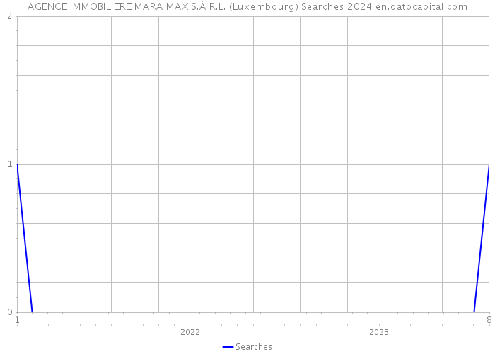 AGENCE IMMOBILIERE MARA MAX S.À R.L. (Luxembourg) Searches 2024 