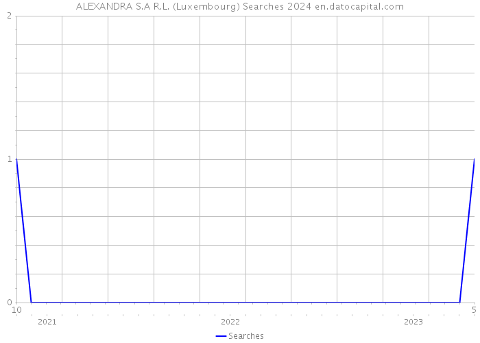 ALEXANDRA S.A R.L. (Luxembourg) Searches 2024 