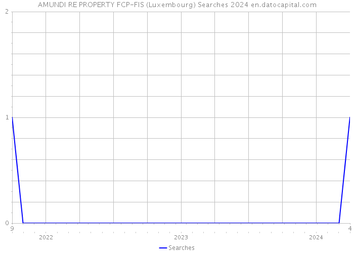 AMUNDI RE PROPERTY FCP-FIS (Luxembourg) Searches 2024 