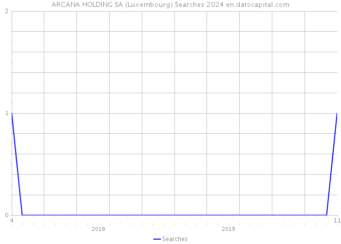ARCANA HOLDING SA (Luxembourg) Searches 2024 