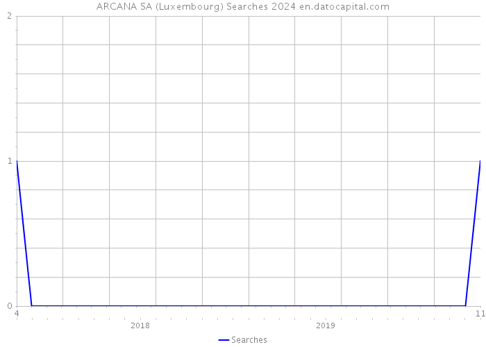 ARCANA SA (Luxembourg) Searches 2024 