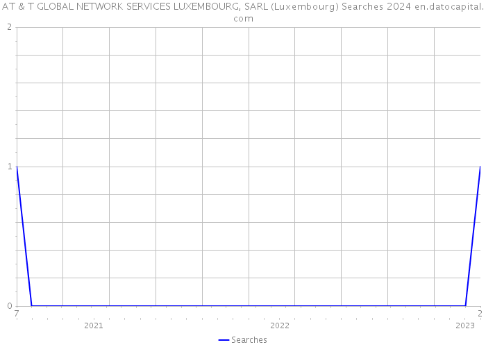 AT & T GLOBAL NETWORK SERVICES LUXEMBOURG, SARL (Luxembourg) Searches 2024 