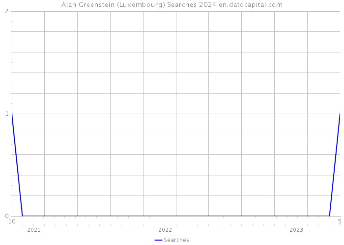 Alan Greenstein (Luxembourg) Searches 2024 