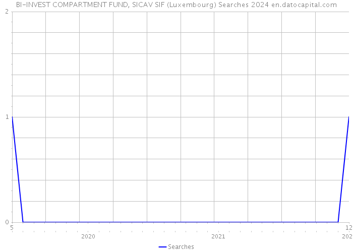 BI-INVEST COMPARTMENT FUND, SICAV SIF (Luxembourg) Searches 2024 