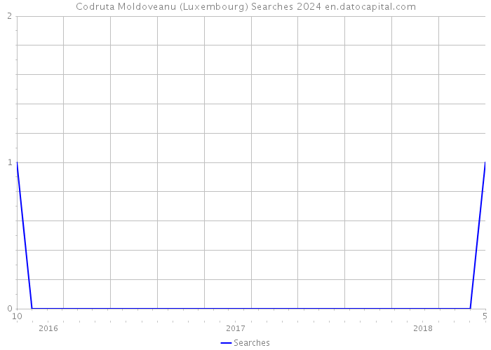 Codruta Moldoveanu (Luxembourg) Searches 2024 