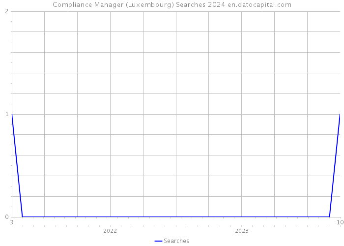 Compliance Manager (Luxembourg) Searches 2024 