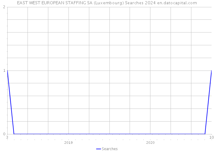 EAST WEST EUROPEAN STAFFING SA (Luxembourg) Searches 2024 
