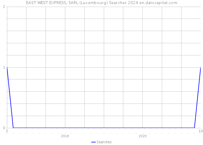 EAST WEST EXPRESS, SARL (Luxembourg) Searches 2024 