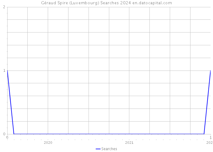 Géraud Spire (Luxembourg) Searches 2024 
