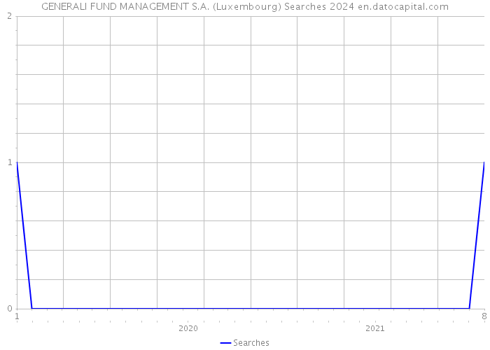 GENERALI FUND MANAGEMENT S.A. (Luxembourg) Searches 2024 