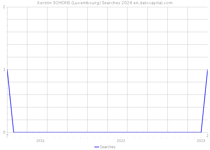 Kerstin SCHONS (Luxembourg) Searches 2024 