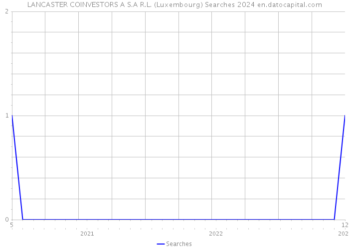 LANCASTER COINVESTORS A S.A R.L. (Luxembourg) Searches 2024 