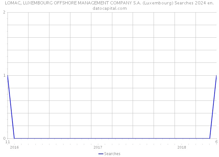 LOMAC, LUXEMBOURG OFFSHORE MANAGEMENT COMPANY S.A. (Luxembourg) Searches 2024 