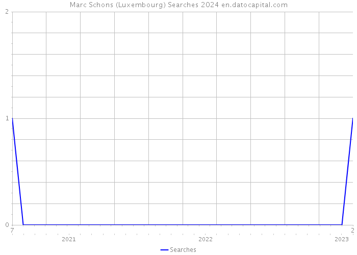 Marc Schons (Luxembourg) Searches 2024 