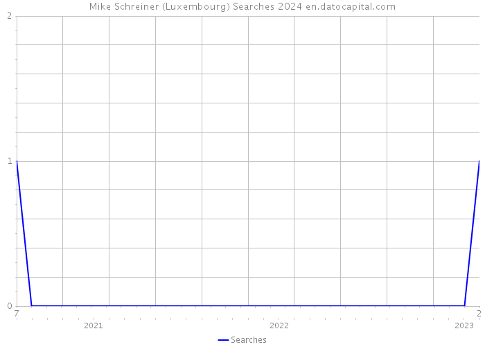 Mike Schreiner (Luxembourg) Searches 2024 