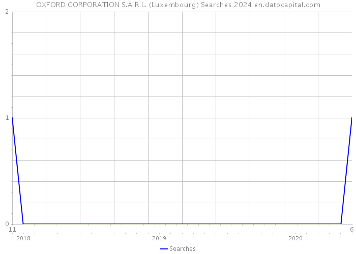 OXFORD CORPORATION S.A R.L. (Luxembourg) Searches 2024 