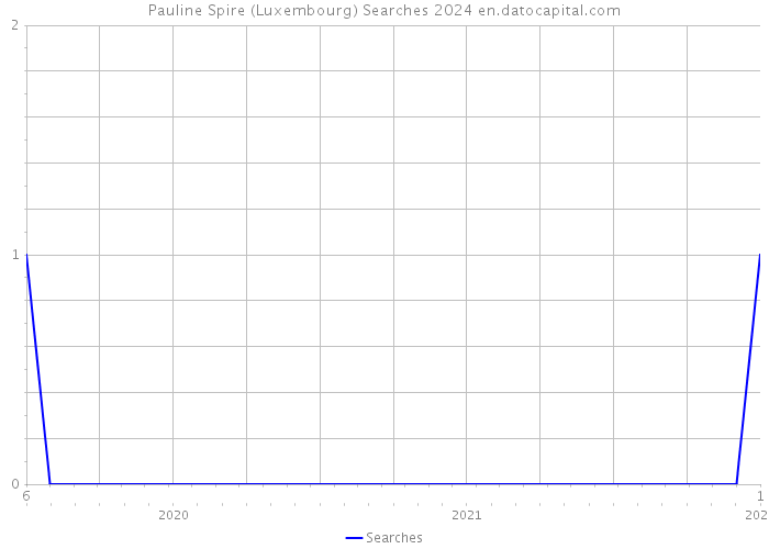 Pauline Spire (Luxembourg) Searches 2024 