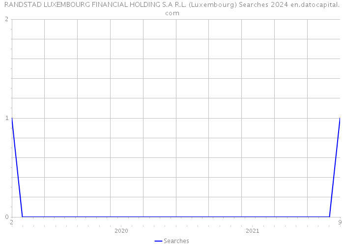 RANDSTAD LUXEMBOURG FINANCIAL HOLDING S.A R.L. (Luxembourg) Searches 2024 