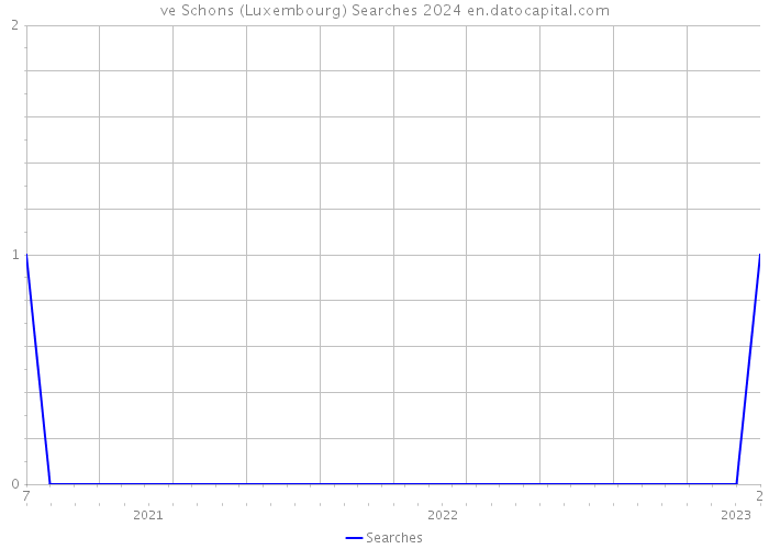 ve Schons (Luxembourg) Searches 2024 