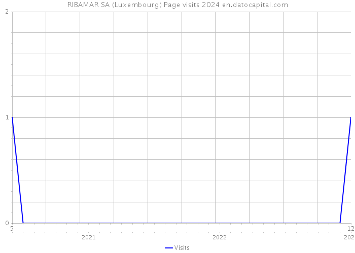 RIBAMAR SA (Luxembourg) Page visits 2024 