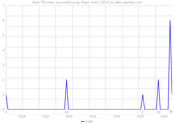 Alan Thomas (Luxembourg) Page visits 2024 