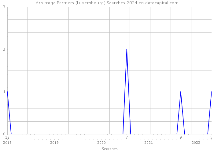 Arbitrage Partners (Luxembourg) Searches 2024 