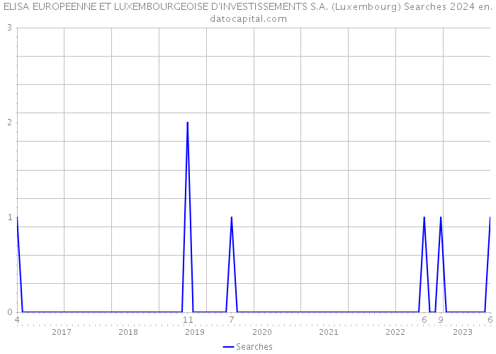 ELISA EUROPEENNE ET LUXEMBOURGEOISE D'INVESTISSEMENTS S.A. (Luxembourg) Searches 2024 