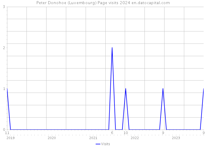 Peter Donohoe (Luxembourg) Page visits 2024 