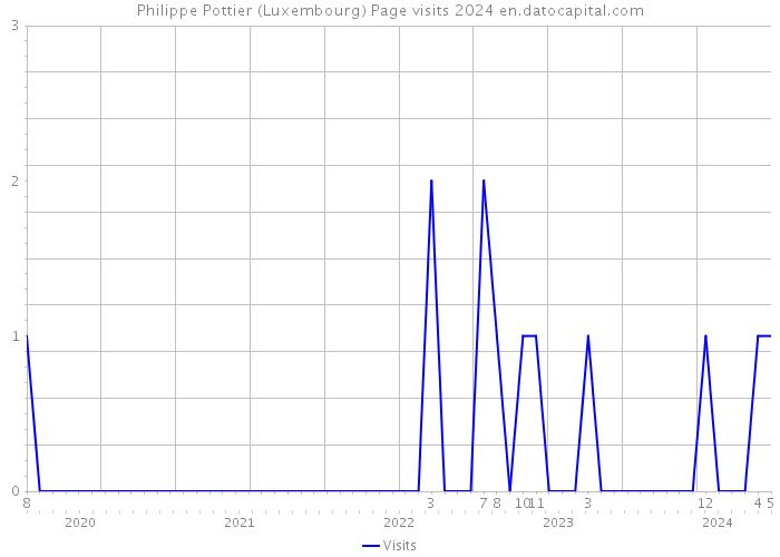 Philippe Pottier (Luxembourg) Page visits 2024 
