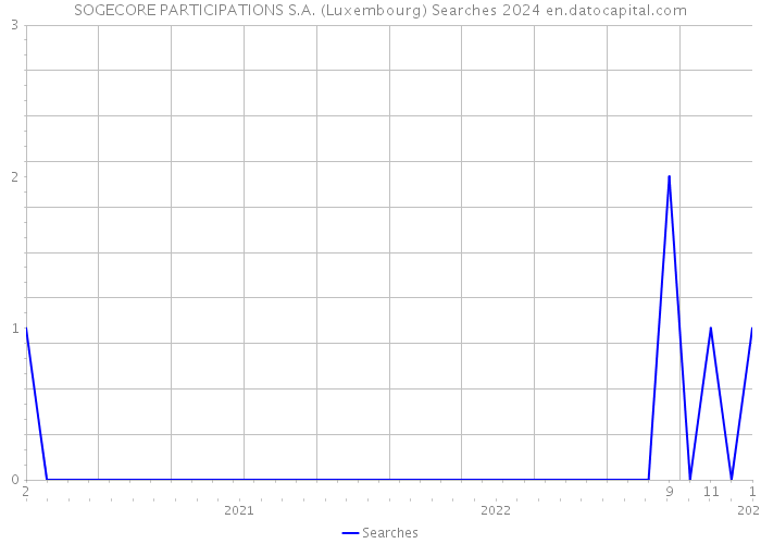 SOGECORE PARTICIPATIONS S.A. (Luxembourg) Searches 2024 