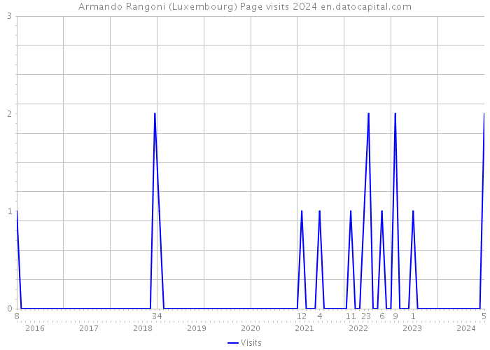 Armando Rangoni (Luxembourg) Page visits 2024 