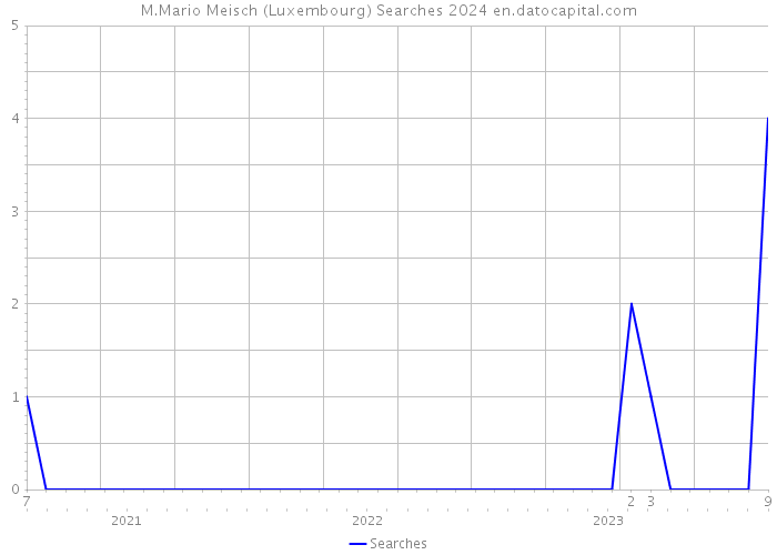 M.Mario Meisch (Luxembourg) Searches 2024 