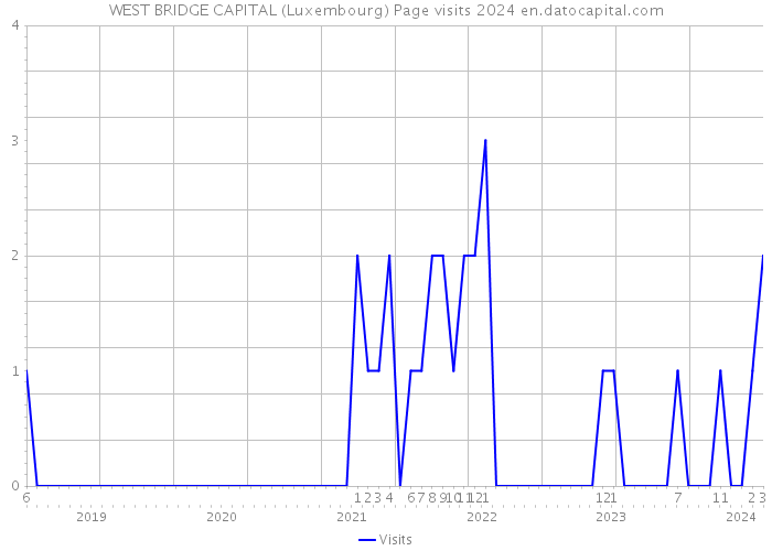 WEST BRIDGE CAPITAL (Luxembourg) Page visits 2024 