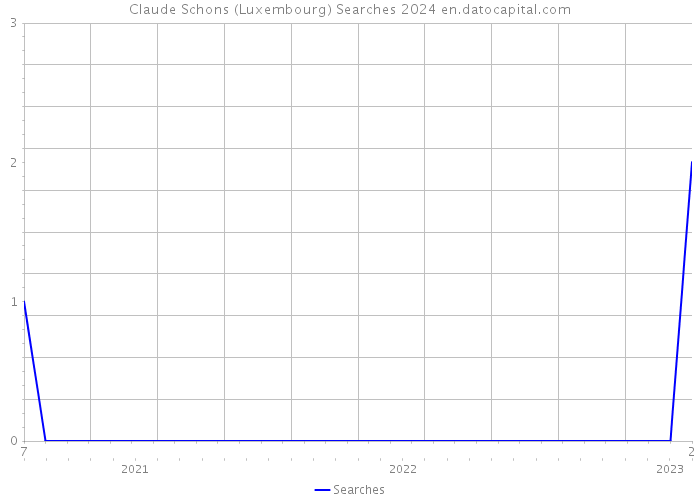 Claude Schons (Luxembourg) Searches 2024 